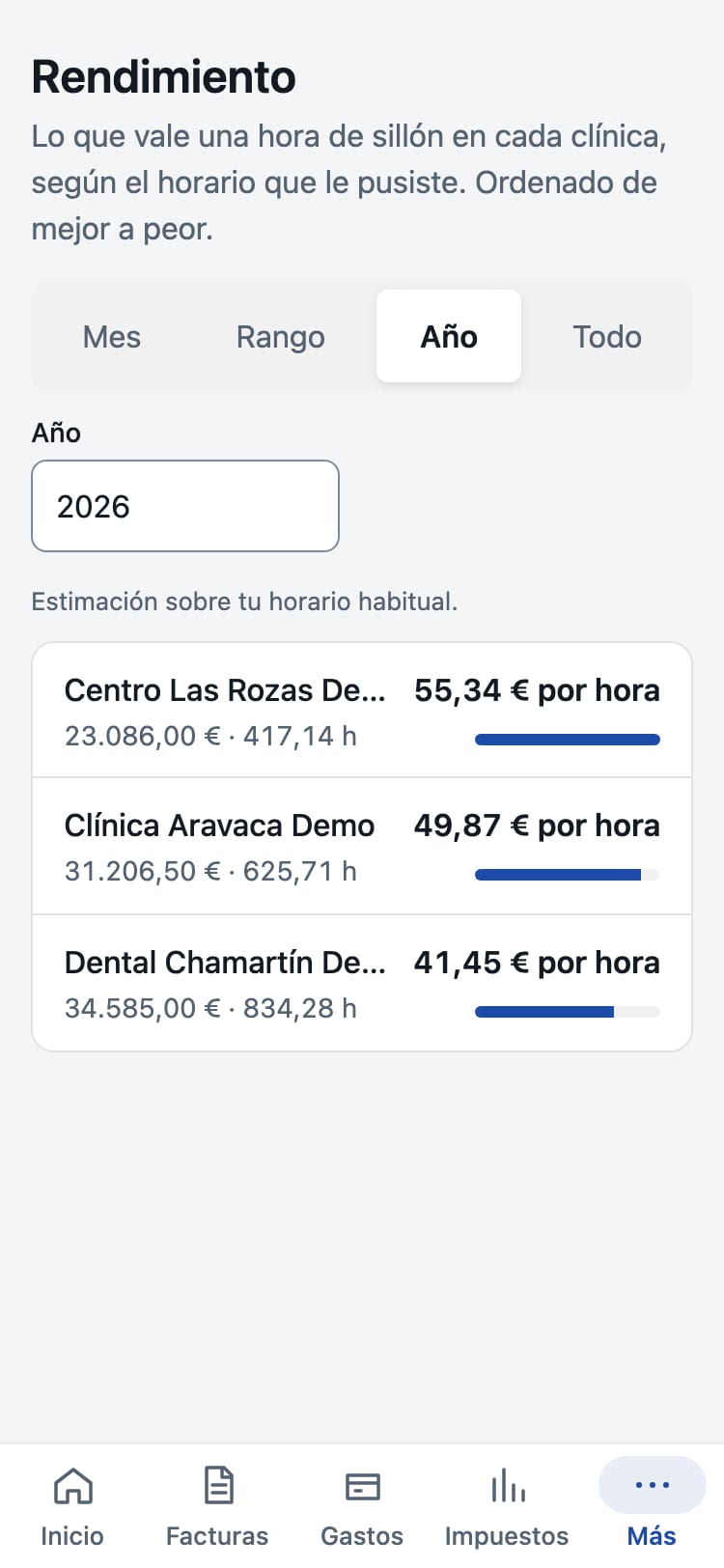 Pantalla de FinDental con tres clínicas ordenadas por euros por hora de sillón.